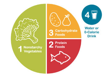 American Diabetes Association - Diabetes Plate Method